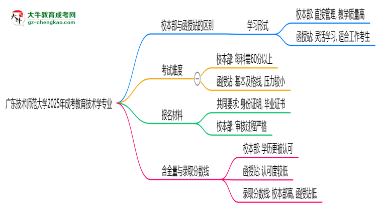 廣東技術(shù)師范大學(xué)2025年成考教育技術(shù)學(xué)專業(yè)校本部和函授站哪個(gè)更好？思維導(dǎo)圖