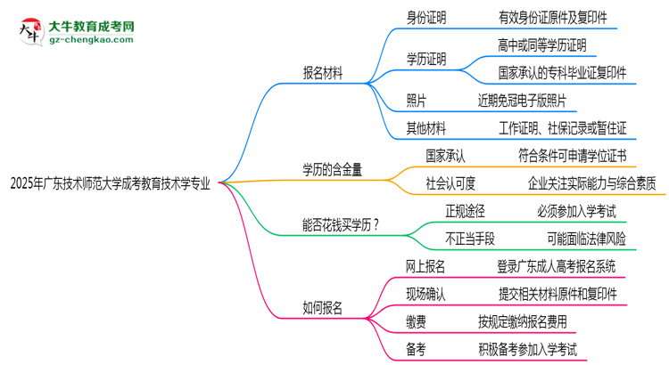 2025年廣東技術(shù)師范大學(xué)成考教育技術(shù)學(xué)專業(yè)報名材料需要什么？思維導(dǎo)圖