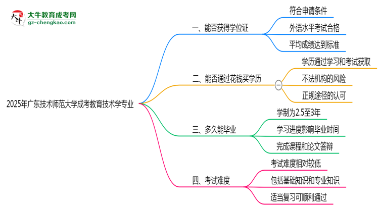 2025年廣東技術(shù)師范大學(xué)成考教育技術(shù)學(xué)專業(yè)能拿學(xué)位證嗎？思維導(dǎo)圖
