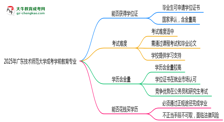 2025年廣東技術(shù)師范大學(xué)成考學(xué)前教育專(zhuān)業(yè)能拿學(xué)位證嗎？思維導(dǎo)圖