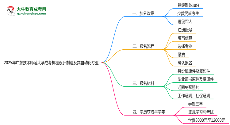 2025年廣東技術(shù)師范大學(xué)成考機(jī)械設(shè)計(jì)制造及其自動化專業(yè)最新加分政策及條件思維導(dǎo)圖