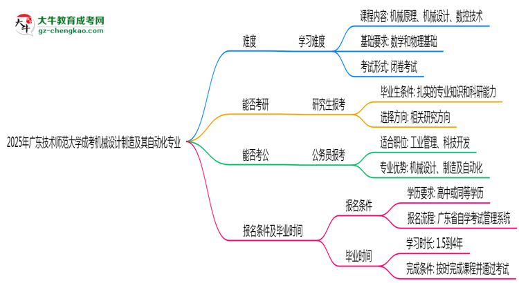 2025年廣東技術(shù)師范大學(xué)成考機械設(shè)計制造及其自動化專業(yè)難不難？思維導(dǎo)圖