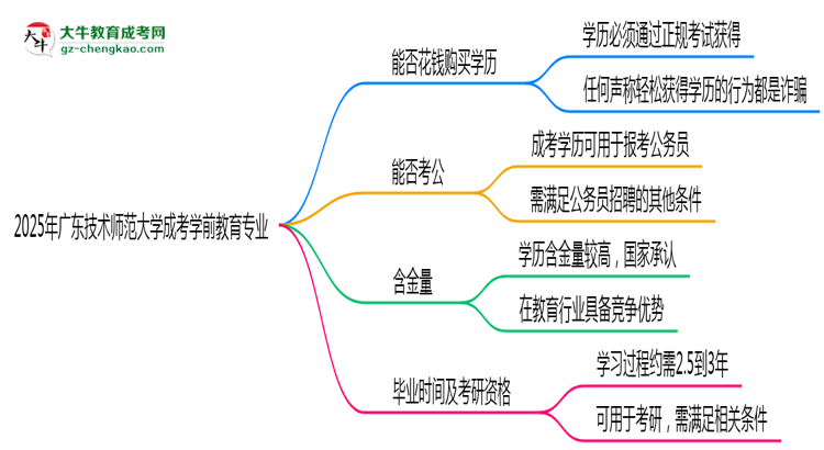 2025年廣東技術(shù)師范大學(xué)成考學(xué)前教育專業(yè)學(xué)歷花錢能買到嗎？思維導(dǎo)圖
