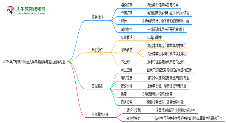 2025年廣東技術(shù)師范大學(xué)成考數(shù)學(xué)與應(yīng)用數(shù)學(xué)專業(yè)報名材料需要什么？思維導(dǎo)圖