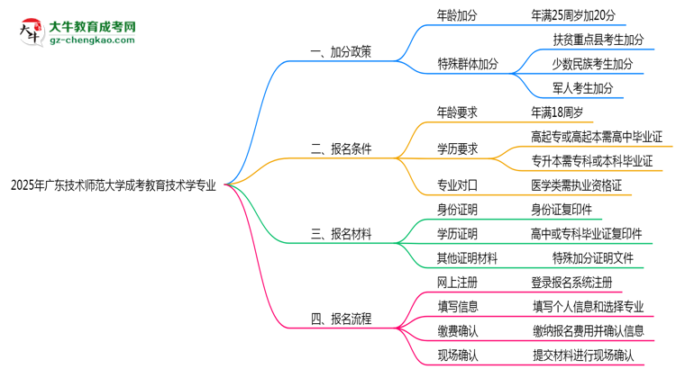 2025年廣東技術(shù)師范大學(xué)成考教育技術(shù)學(xué)專(zhuān)業(yè)最新加分政策及條件思維導(dǎo)圖