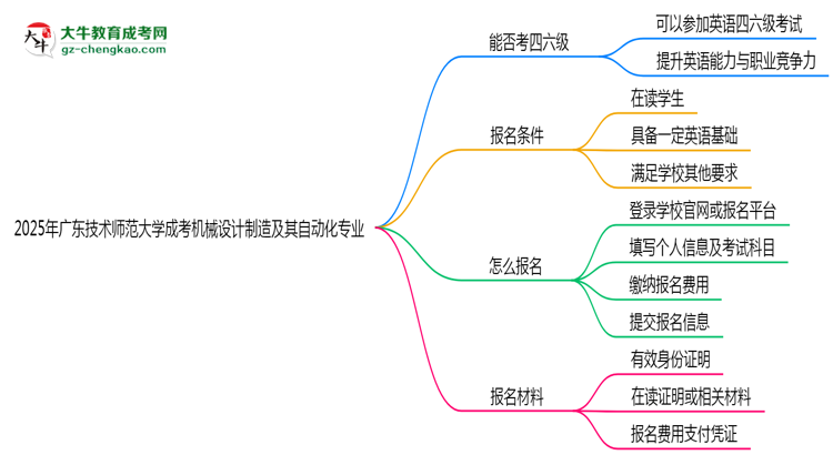 廣東技術(shù)師范大學(xué)2025年成考機械設(shè)計制造及其自動化專業(yè)生可不可以考四六級?思維導(dǎo)圖