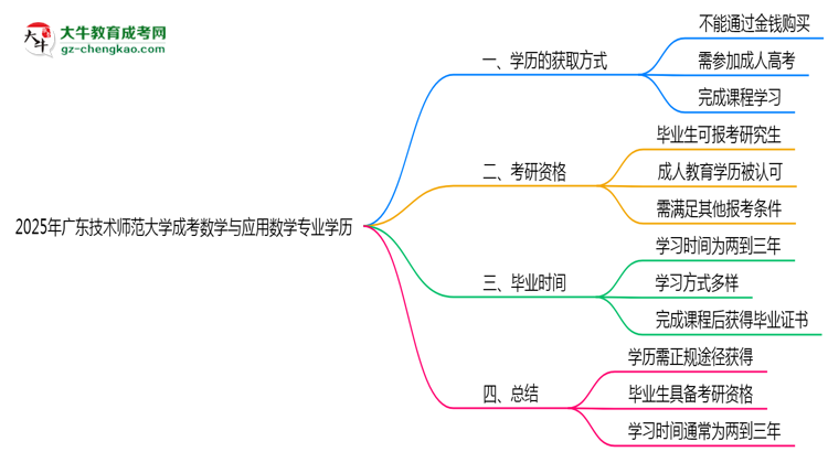 2025年廣東技術(shù)師范大學(xué)成考數(shù)學(xué)與應(yīng)用數(shù)學(xué)專(zhuān)業(yè)學(xué)歷花錢(qián)能買(mǎi)到嗎？思維導(dǎo)圖