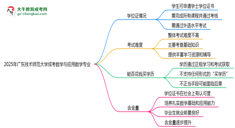 2025年廣東技術(shù)師范大學(xué)成考數(shù)學(xué)與應(yīng)用數(shù)學(xué)專業(yè)能拿學(xué)位證嗎?思維導(dǎo)圖
