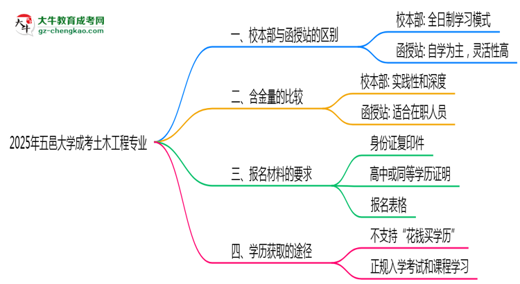 五邑大學2025年成考土木工程專業(yè)校本部和函授站哪個更好？思維導圖