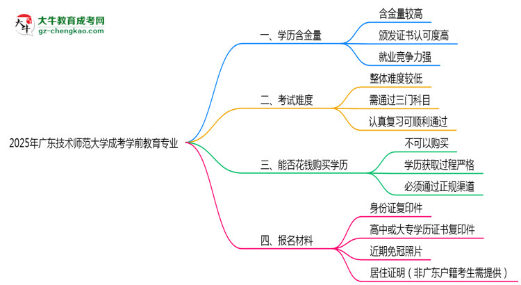 2025年廣東技術(shù)師范大學(xué)成考學(xué)前教育專業(yè)學(xué)歷的含金量怎么樣？思維導(dǎo)圖