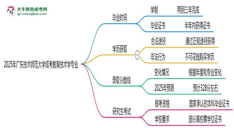廣東技術(shù)師范大學(xué)成考教育技術(shù)學(xué)專業(yè)需多久完成并拿證？（2025年新）思維導(dǎo)圖