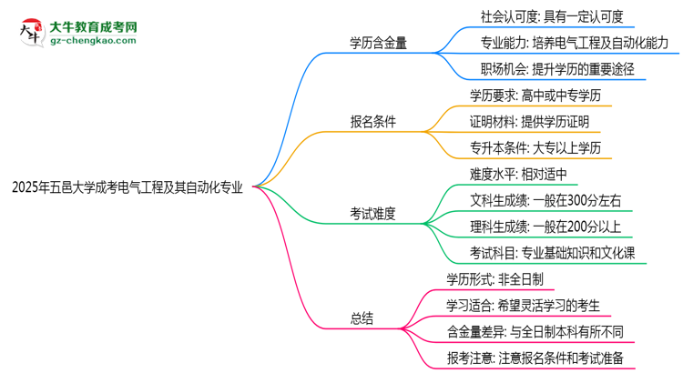 五邑大學(xué)成考電氣工程及其自動(dòng)化專(zhuān)業(yè)是全日制的嗎？（2025最新）思維導(dǎo)圖