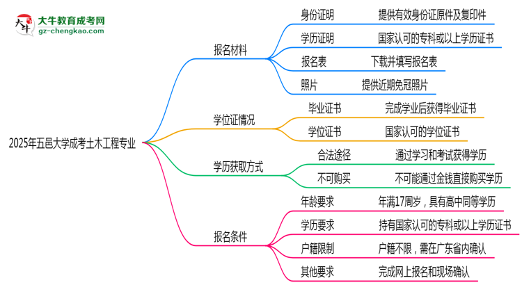 2025年五邑大學(xué)成考土木工程專業(yè)報(bào)名材料需要什么？思維導(dǎo)圖