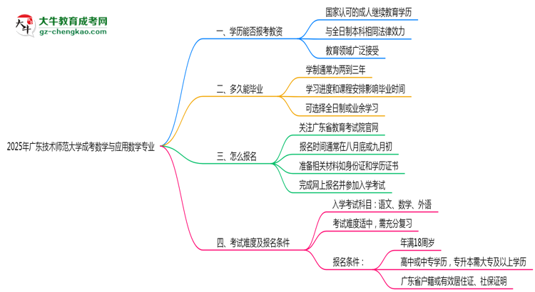 2025年廣東技術(shù)師范大學成考數(shù)學與應(yīng)用數(shù)學專業(yè)學歷能報考教資嗎?思維導(dǎo)圖