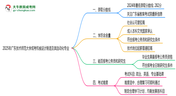 2025年廣東技術(shù)師范大學(xué)成考機(jī)械設(shè)計(jì)制造及其自動(dòng)化專(zhuān)業(yè)錄取分?jǐn)?shù)線是多少?思維導(dǎo)圖