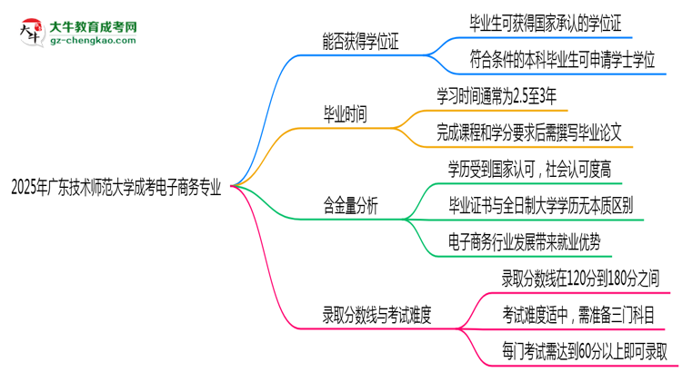 2025年廣東技術(shù)師范大學(xué)成考電子商務(wù)專業(yè)能拿學(xué)位證嗎?思維導(dǎo)圖