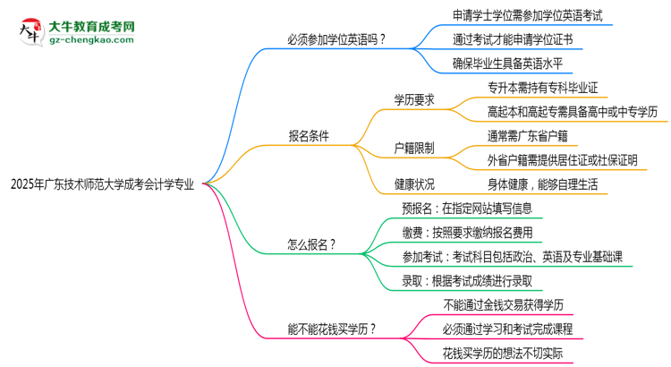 2025年廣東技術(shù)師范大學(xué)成考會計學(xué)專業(yè)要考學(xué)位英語嗎？思維導(dǎo)圖
