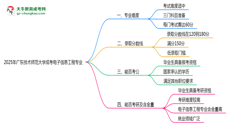 2025年廣東技術(shù)師范大學(xué)成考電子信息工程專業(yè)難不難？思維導(dǎo)圖