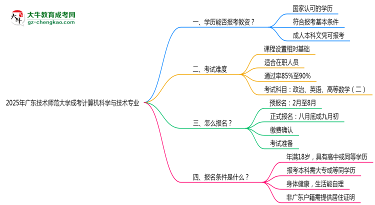 2025年廣東技術(shù)師范大學(xué)成考計(jì)算機(jī)科學(xué)與技術(shù)專業(yè)學(xué)歷能報(bào)考教資嗎？思維導(dǎo)圖