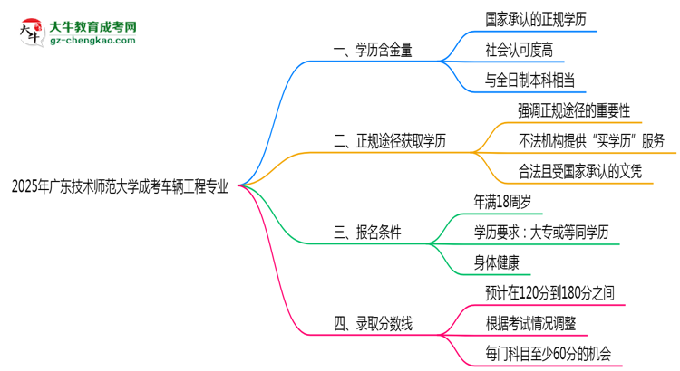 2025年廣東技術(shù)師范大學成考車輛工程專業(yè)學歷的含金量怎么樣？思維導圖