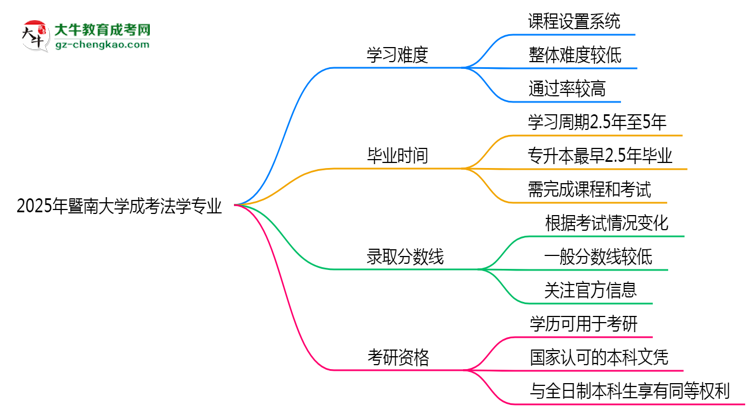2025年暨南大學(xué)成考法學(xué)專業(yè)難不難？