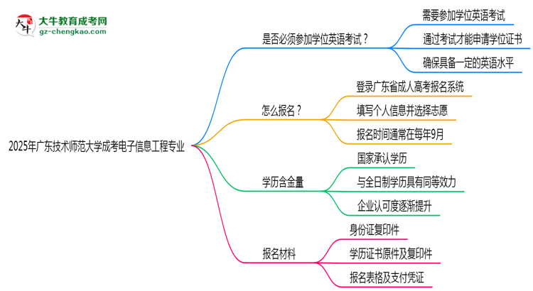 2025年廣東技術(shù)師范大學(xué)成考電子信息工程專業(yè)要考學(xué)位英語嗎？思維導(dǎo)圖