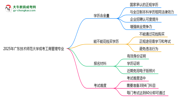 2025年廣東技術(shù)師范大學(xué)成考工商管理專業(yè)學(xué)歷的含金量怎么樣？思維導(dǎo)圖