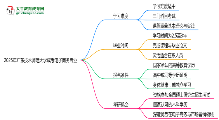2025年廣東技術(shù)師范大學(xué)成考電子商務(wù)專業(yè)難不難？思維導(dǎo)圖