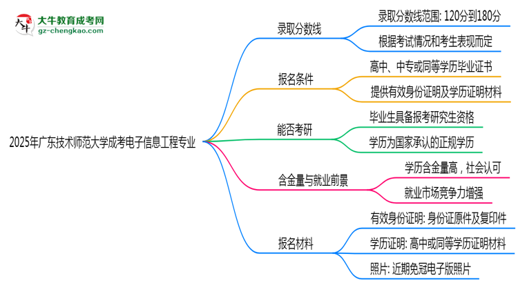 2025年廣東技術(shù)師范大學(xué)成考電子信息工程專業(yè)錄取分數(shù)線是多少？思維導(dǎo)圖