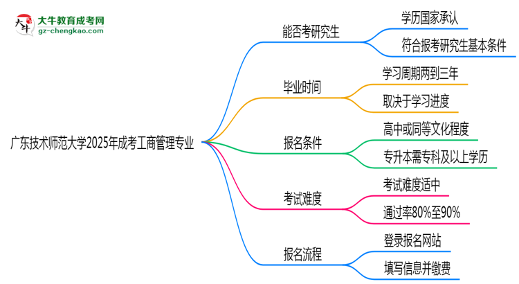 廣東技術(shù)師范大學(xué)2025年成考工商管理專業(yè)能考研究生嗎？思維導(dǎo)圖
