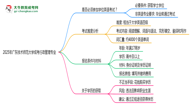 2025年廣東技術(shù)師范大學(xué)成考行政管理專業(yè)要考學(xué)位英語(yǔ)嗎？思維導(dǎo)圖