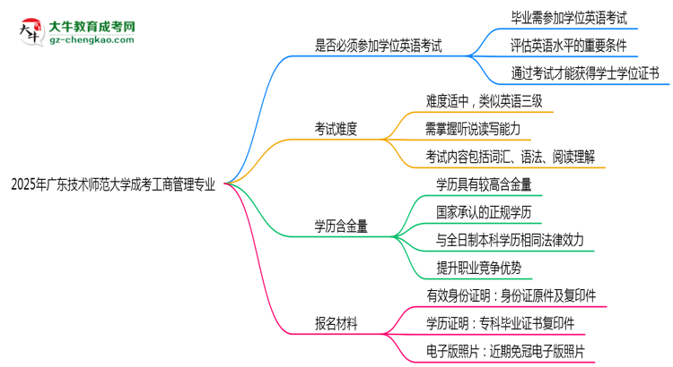 2025年廣東技術(shù)師范大學(xué)成考工商管理專(zhuān)業(yè)要考學(xué)位英語(yǔ)嗎？思維導(dǎo)圖