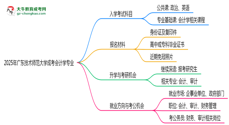 2025年廣東技術(shù)師范大學(xué)成考會(huì)計(jì)學(xué)專業(yè)入學(xué)考試科目有哪些?思維導(dǎo)圖