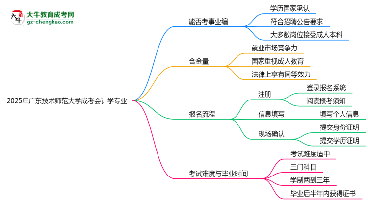 2025年廣東技術(shù)師范大學(xué)成考會(huì)計(jì)學(xué)專業(yè)能考事業(yè)編嗎？思維導(dǎo)圖