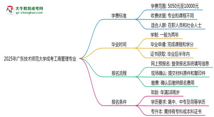 2025年廣東技術(shù)師范大學成考工商管理專業(yè)最新學費標準多少思維導圖