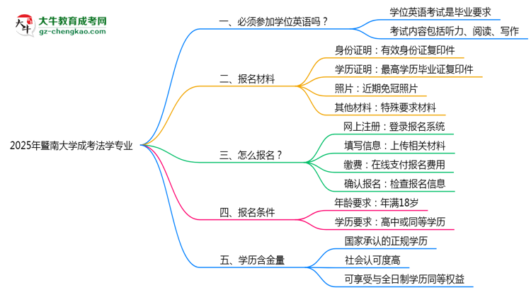 2025年暨南大學(xué)成考法學(xué)專業(yè)要考學(xué)位英語嗎？