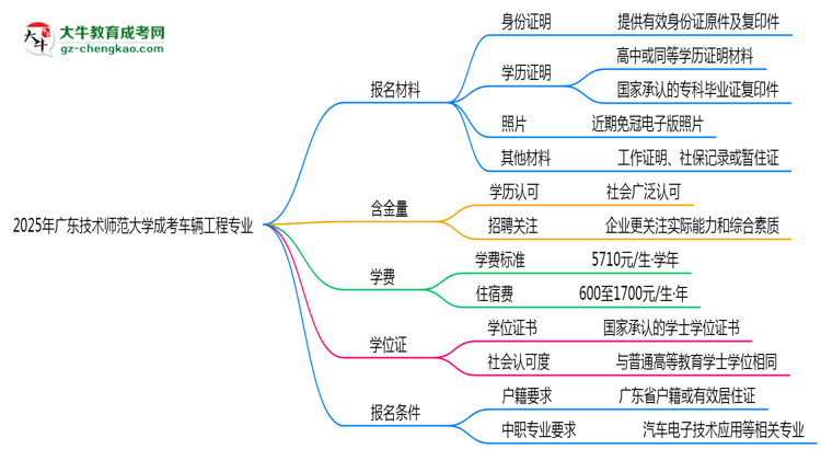 2025年廣東技術(shù)師范大學(xué)成考車輛工程專業(yè)報名材料需要什么？思維導(dǎo)圖
