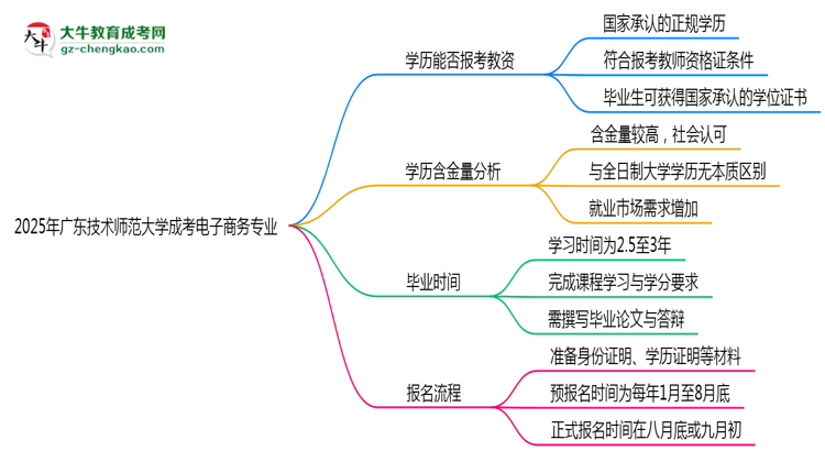 2025年廣東技術(shù)師范大學(xué)成考電子商務(wù)專業(yè)學(xué)歷能報(bào)考教資嗎？思維導(dǎo)圖