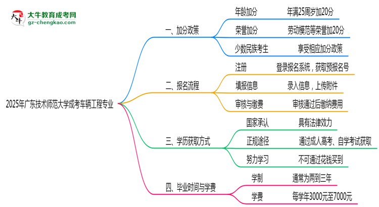 2025年廣東技術師范大學成考車輛工程專業(yè)最新加分政策及條件思維導圖