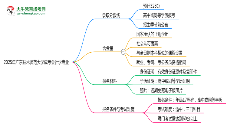 2025年廣東技術(shù)師范大學(xué)成考會(huì)計(jì)學(xué)專業(yè)錄取分?jǐn)?shù)線是多少？思維導(dǎo)圖