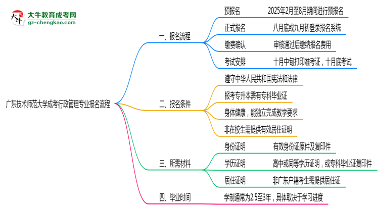 廣東技術(shù)師范大學(xué)成考行政管理專業(yè)2025年報名流程思維導(dǎo)圖