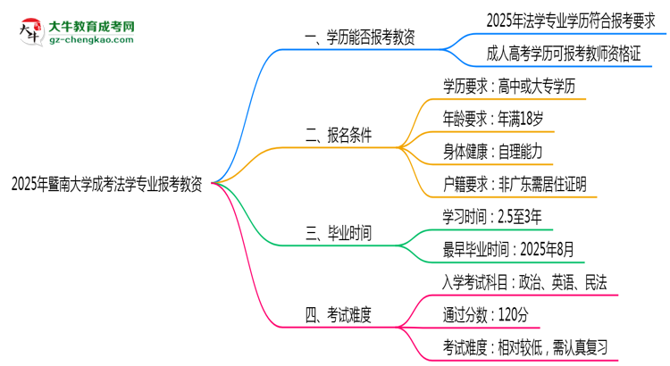 【圖文】2025年暨南大學(xué)成考法學(xué)專業(yè)學(xué)歷能報(bào)考教資嗎？