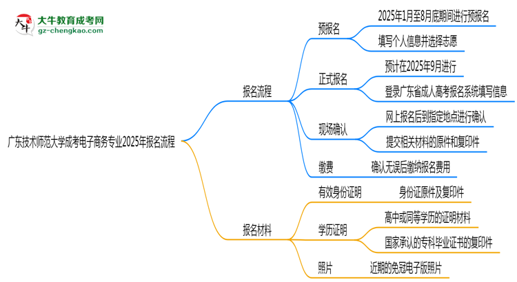 廣東技術(shù)師范大學(xué)成考電子商務(wù)專業(yè)2025年報名流程思維導(dǎo)圖