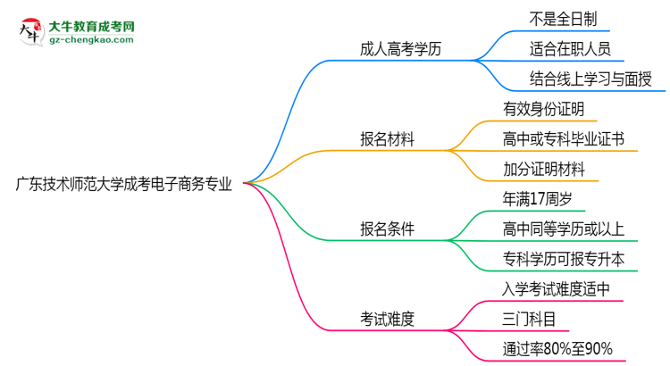 廣東技術(shù)師范大學(xué)成考電子商務(wù)專業(yè)是全日制的嗎？（2025最新）思維導(dǎo)圖