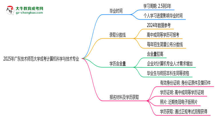 廣東技術(shù)師范大學(xué)成考計(jì)算機(jī)科學(xué)與技術(shù)專業(yè)需多久完成并拿證？（2025年新）思維導(dǎo)圖