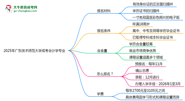 2025年廣東技術(shù)師范大學(xué)成考會(huì)計(jì)學(xué)專業(yè)報(bào)名材料需要什么？思維導(dǎo)圖