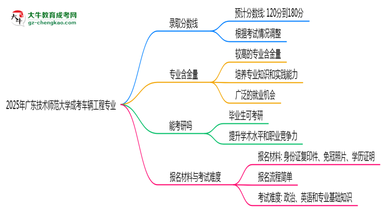 2025年廣東技術(shù)師范大學成考車輛工程專業(yè)錄取分數(shù)線是多少？思維導圖