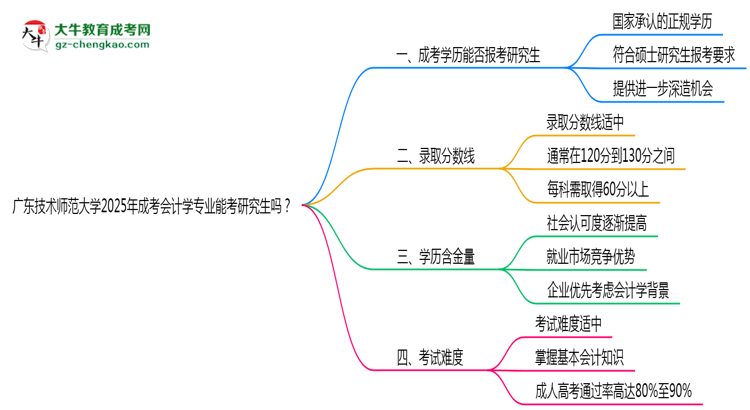 廣東技術(shù)師范大學(xué)2025年成考會計(jì)學(xué)專業(yè)能考研究生嗎？思維導(dǎo)圖