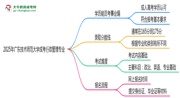 2025年廣東技術(shù)師范大學(xué)成考行政管理專業(yè)能考事業(yè)編嗎？思維導(dǎo)圖