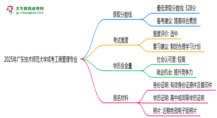 2025年廣東技術(shù)師范大學(xué)成考工商管理專業(yè)錄取分?jǐn)?shù)線是多少？思維導(dǎo)圖